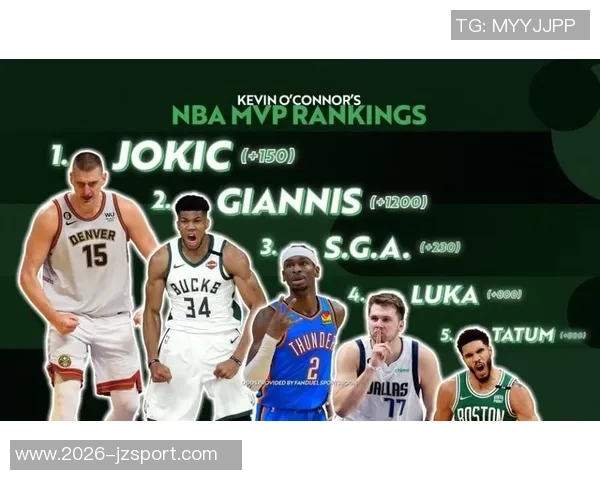 本赛季MVP争夺战SGA领跑74约基奇东契奇紧随其后各占10